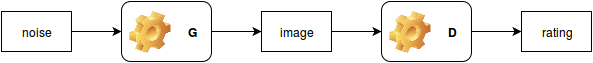 Classic GAN architecture