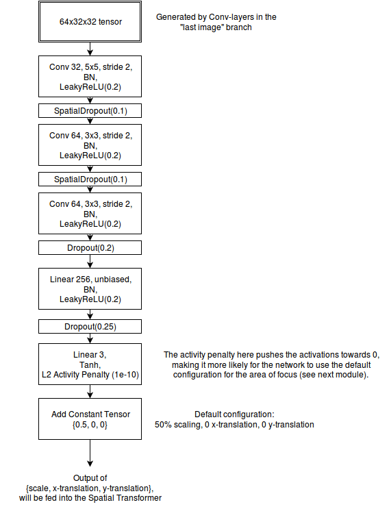 Localization net architecture Localization net architecture