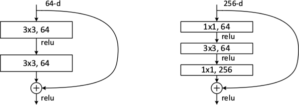Deep Residual Learning For Image Recognition On Shortscience Org