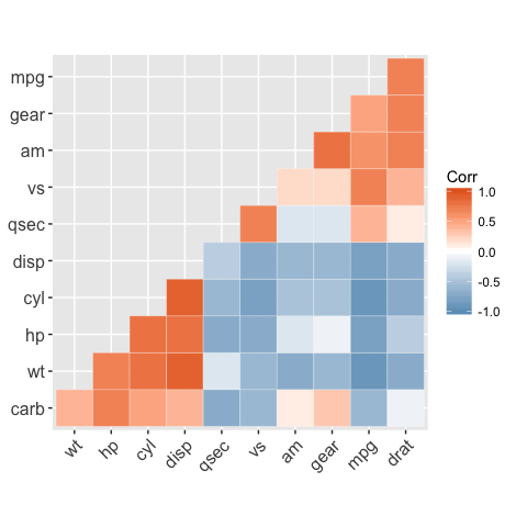 ggcorrplot: visualize correlation matrix using ggplot2