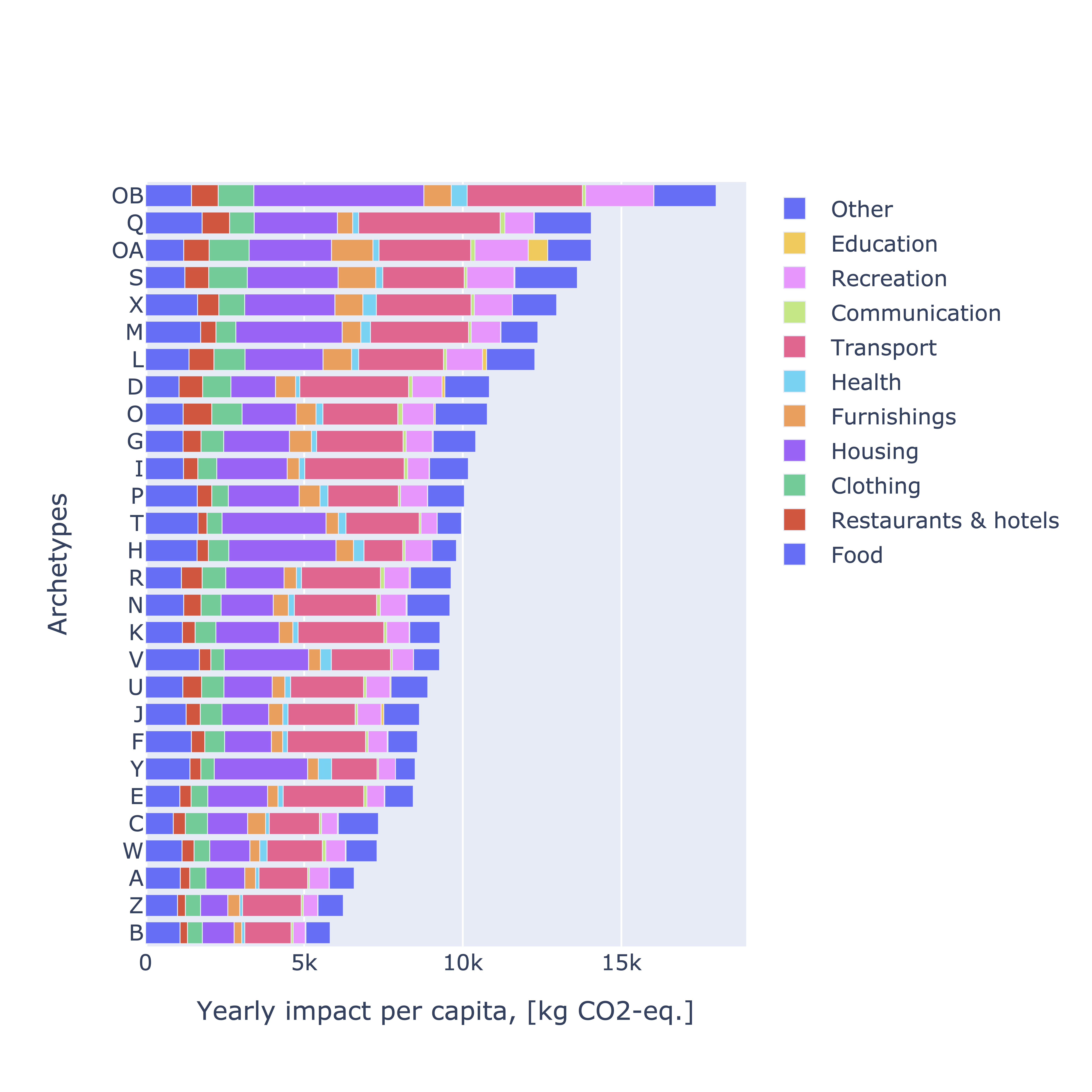 Climate change archetypes impacts by sector