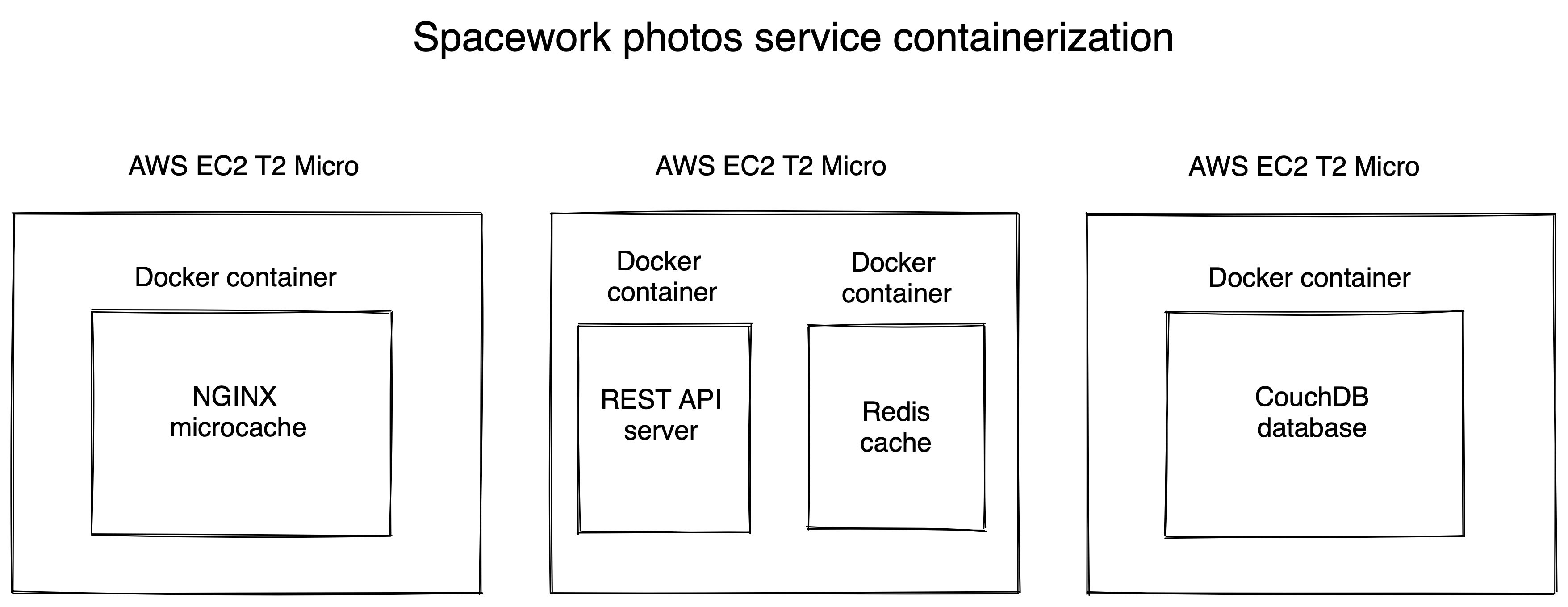GitHub - aleksebastian/spacework-photos-service: Wework-style service ...