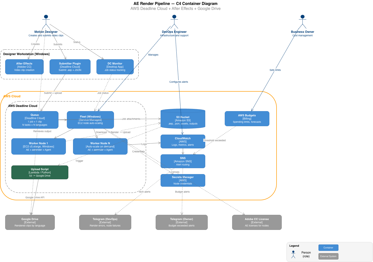 AE Render Pipeline — C4 Container Diagram