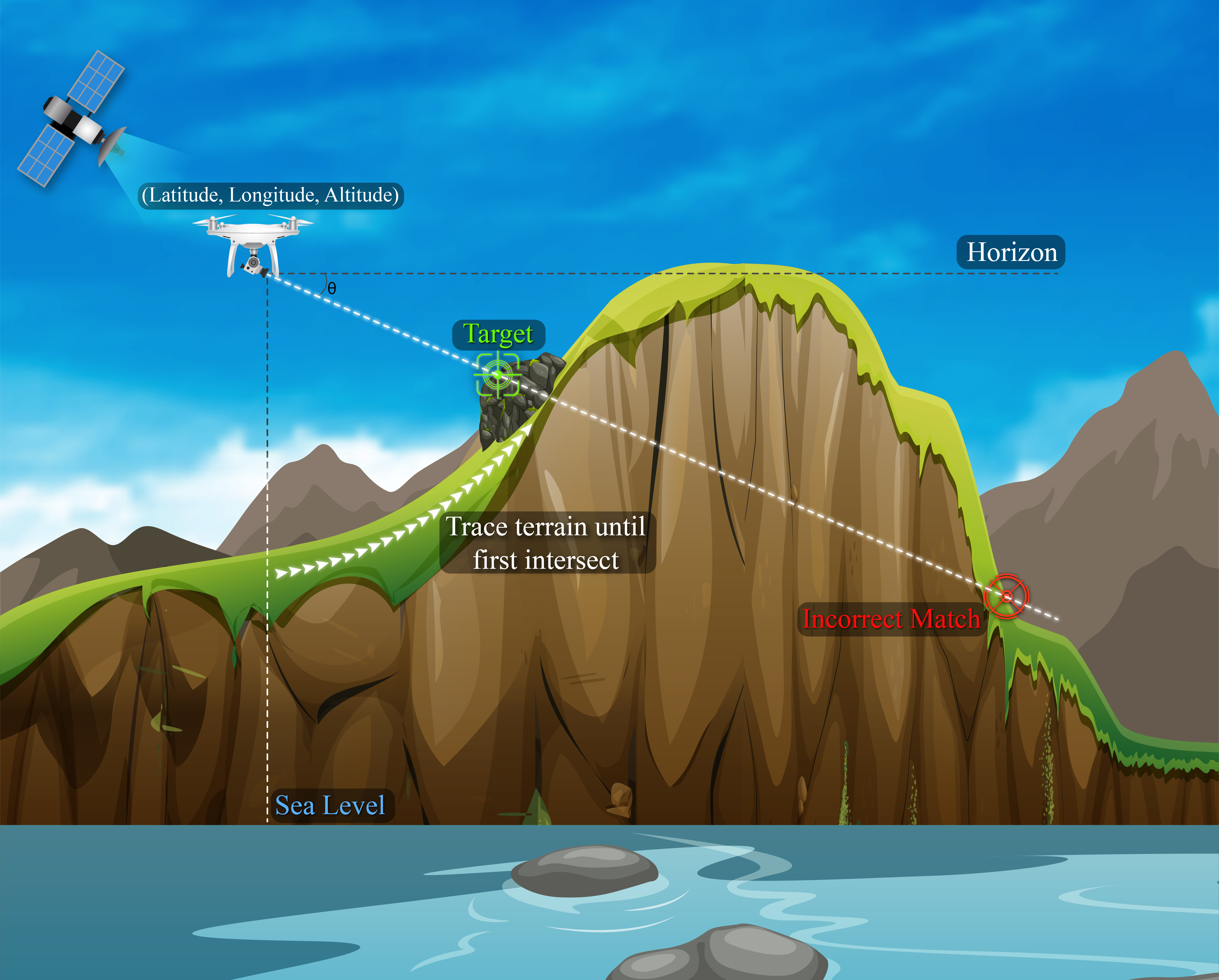 comissioned graphic by fiver user frosthawk. Creative Commons share-alike license. A drone observes a target using the OpenAthena™ technique