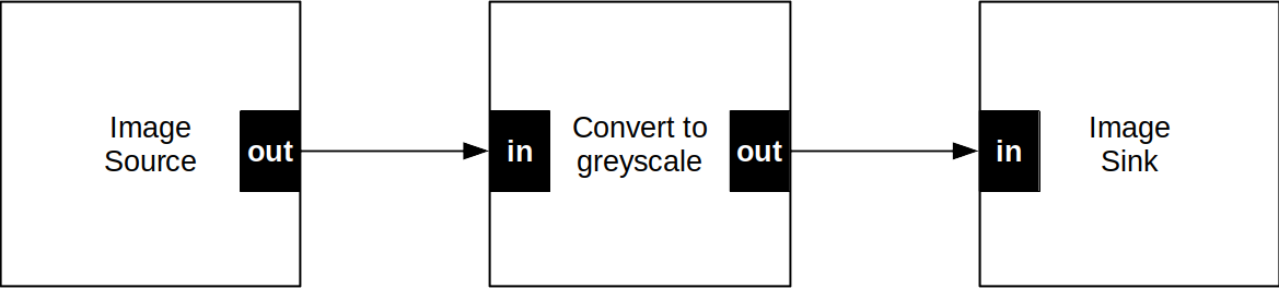 Convert to greyscale: a simple pipeline
