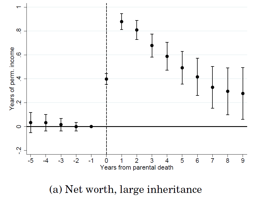 Long-run saving dynamics: Evidence from unexpected inheritances