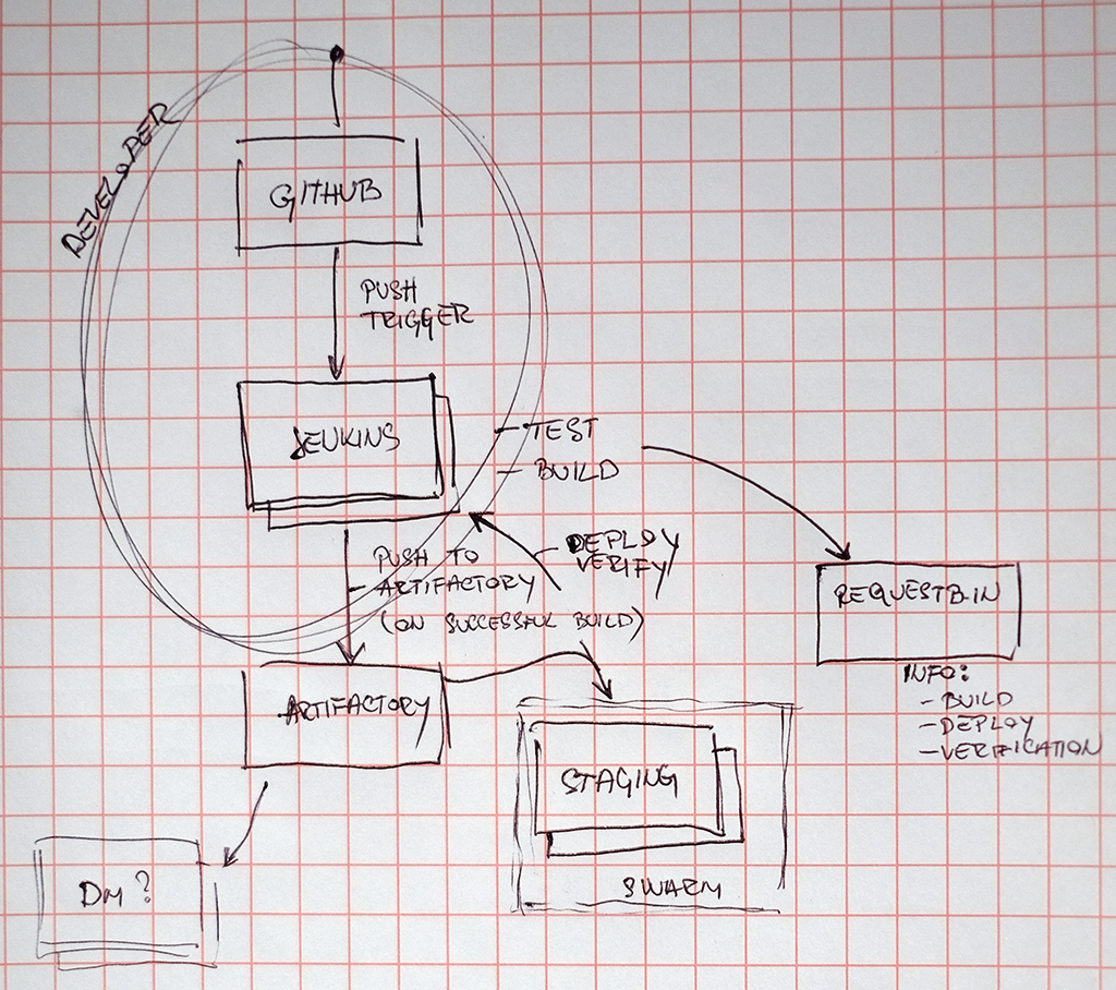 Infrastructure + workflow