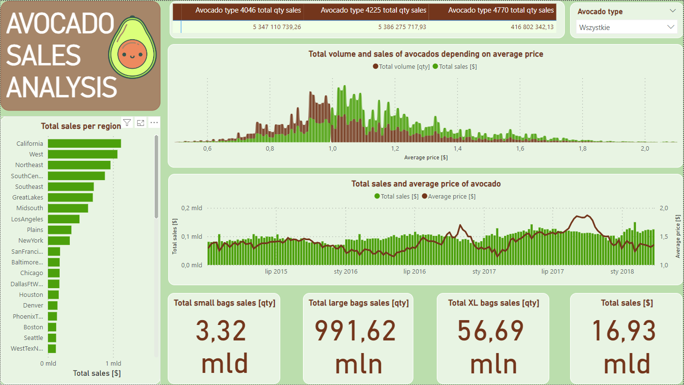 Avocado dashboard