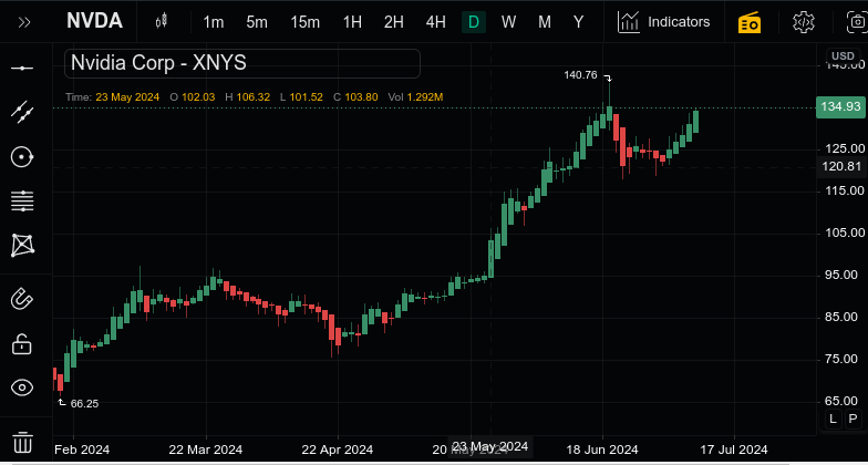 Candlestick Chart