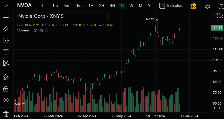 Line Chart with Volume Indicator