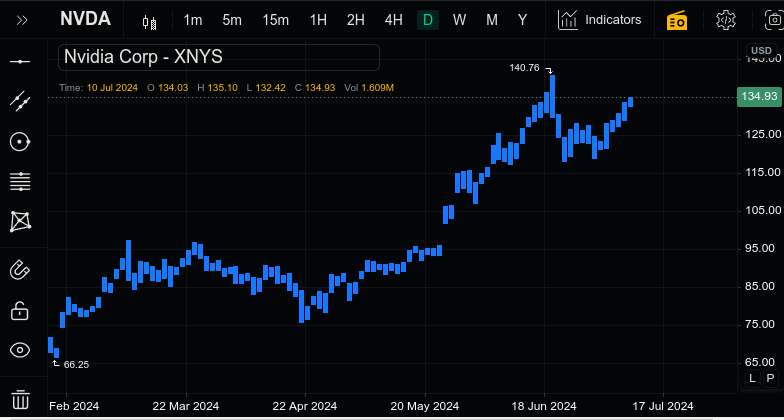 Area Chart with Trendlines