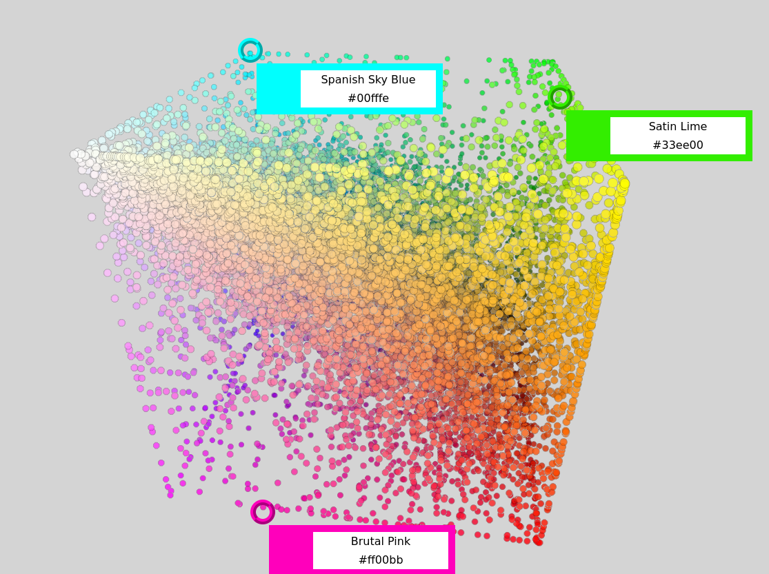 Screenshot of a cloud of colored points with captions.