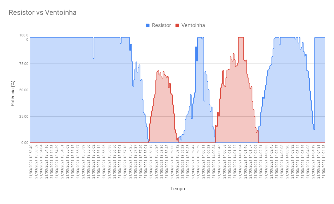 Resistor vs Ventoinha.