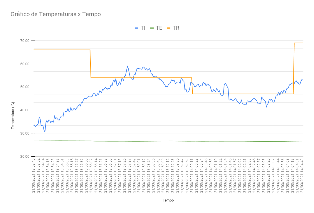 Temperatura vs Tempo