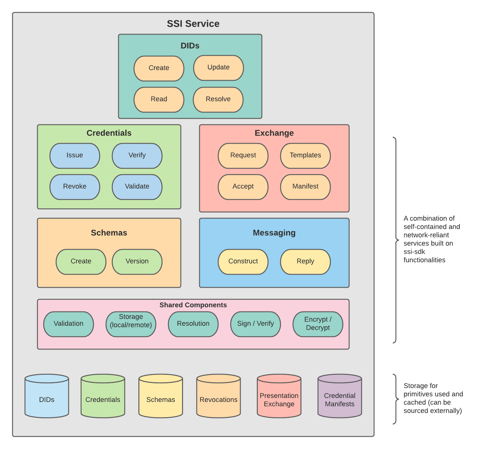 ssi-sdk