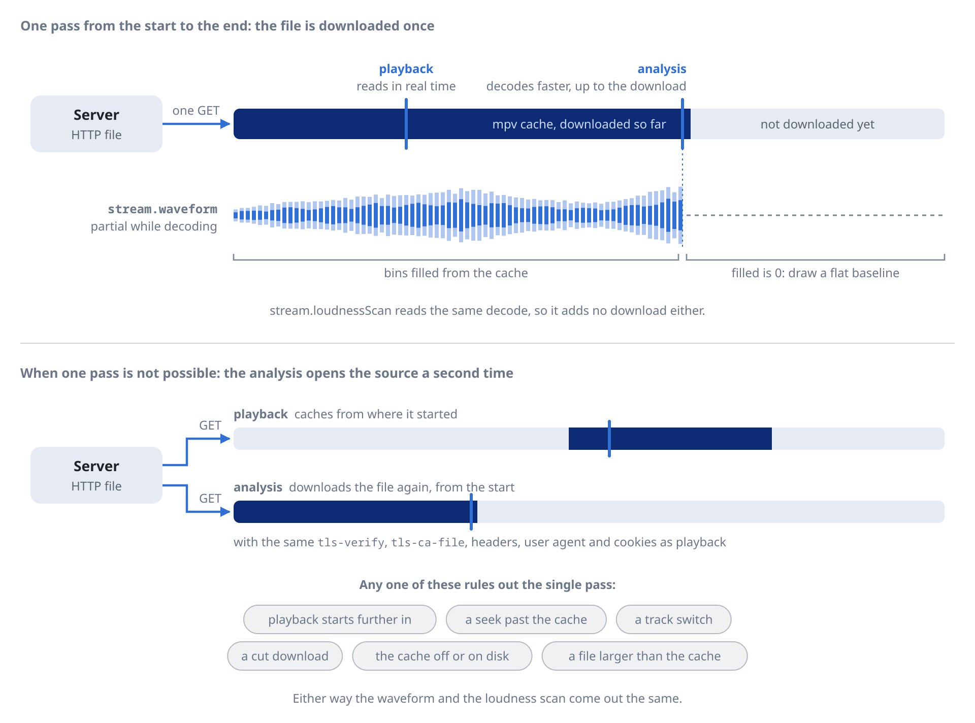 A network file downloaded once: playback and the analysis read the same mpv cache, the waveform fills as it decodes, and the analysis opens the source a second time only when one pass from the start to the end is not possible