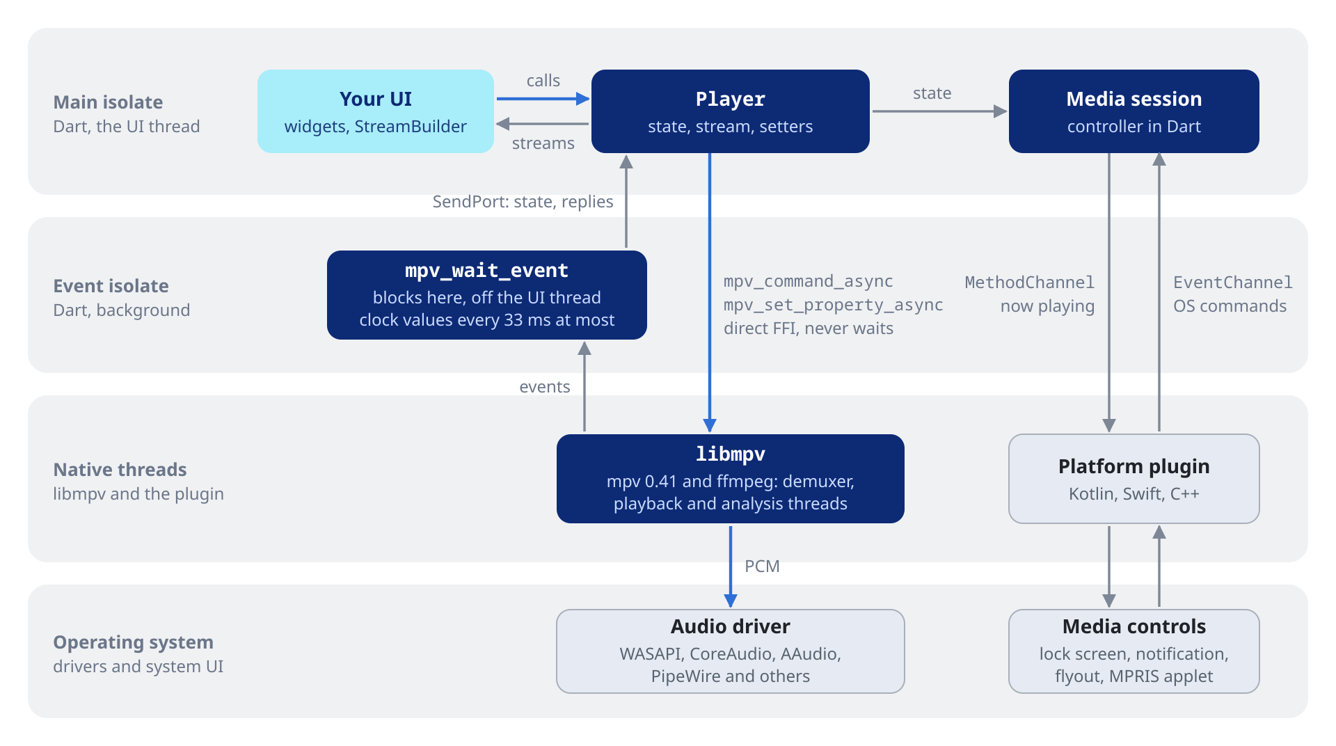 Architecture in four lanes: the Player on the main isolate calls libmpv directly with async calls, the event isolate blocks on mpv_wait_event and forwards events and state, and the platform plugin connects the media session to the OS media controls