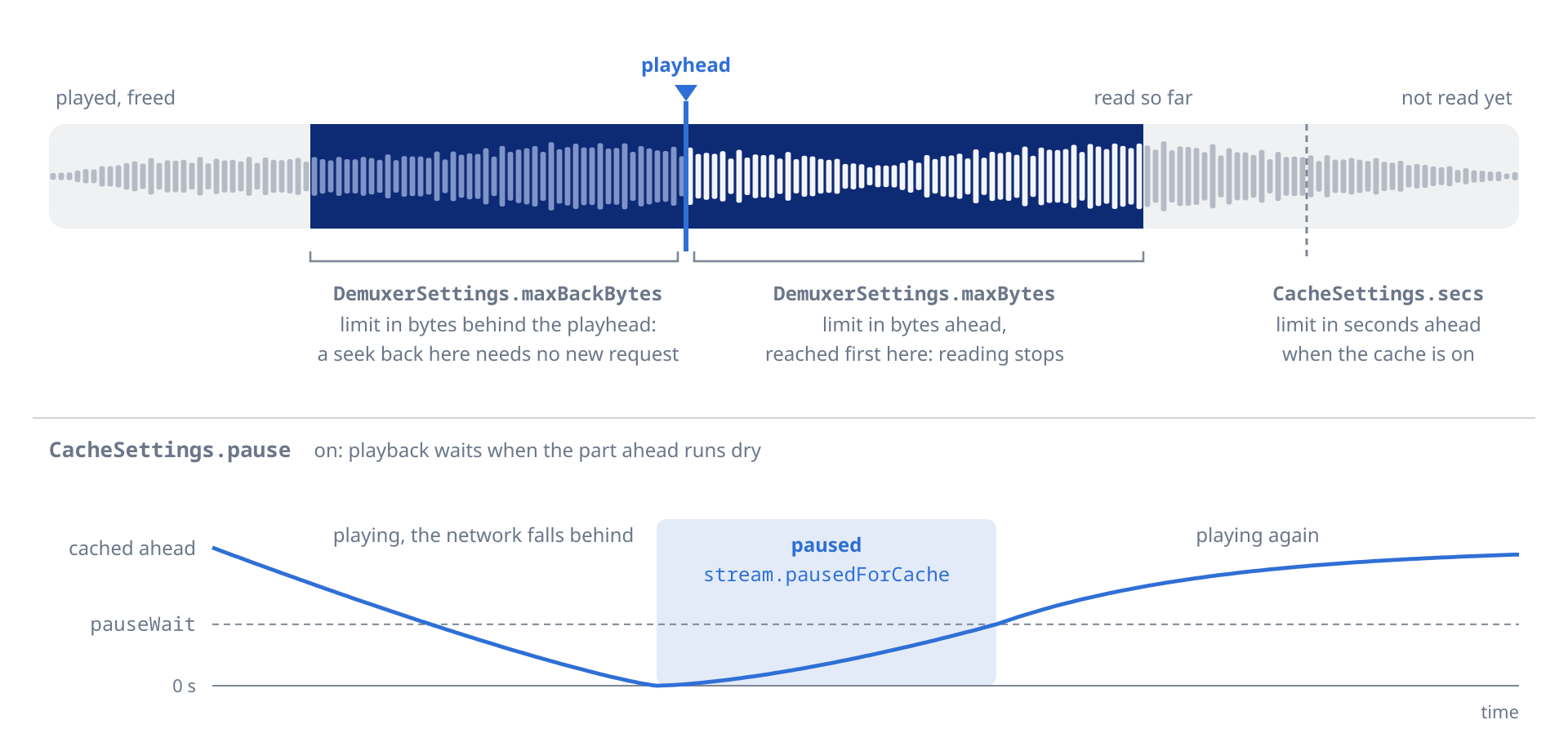 The demuxer cache around the playhead: maxBackBytes behind it, maxBytes and CacheSettings.secs ahead of it, and CacheSettings.pause waiting until pauseWait is cached again