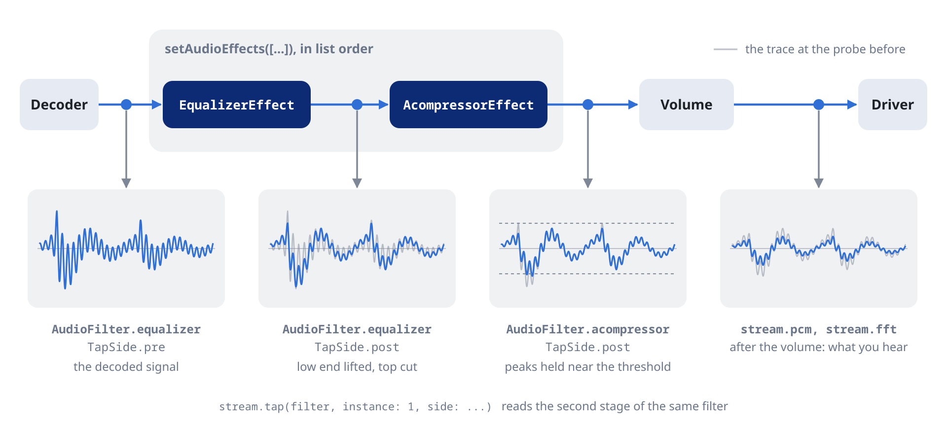 Effects chain: the same waveform probed before and after the equalizer, after the compressor and after the volume, with the tap names that read each point