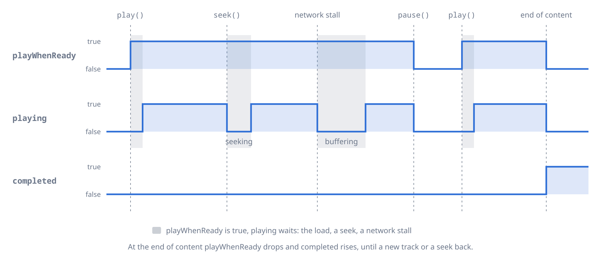 playWhenReady stays true through the load, a seek and a network stall, while playing waits; at the end of content playWhenReady drops and completed rises until a new track or a seek back