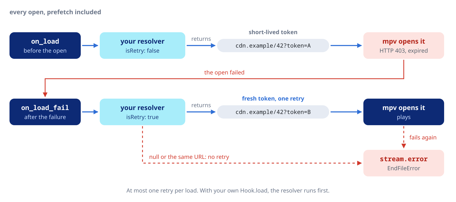 The resolver returns a URL with a short-lived token; when the open fails, on_load_fail asks it again with isRetry true and a fresh token plays, at most once per load