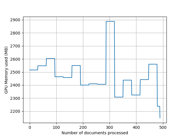 GPU memory usage vs the number of documents processed