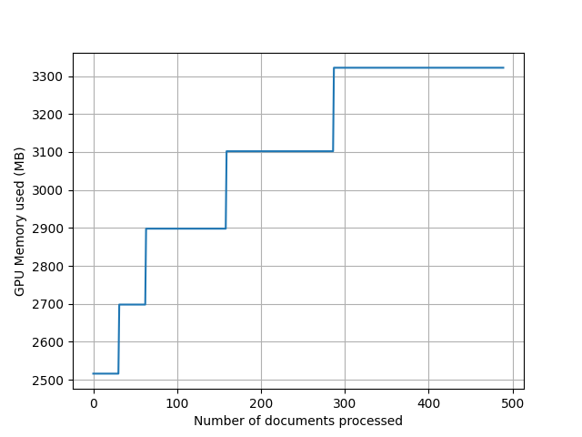 GPU memory usage vs the number of documents processed