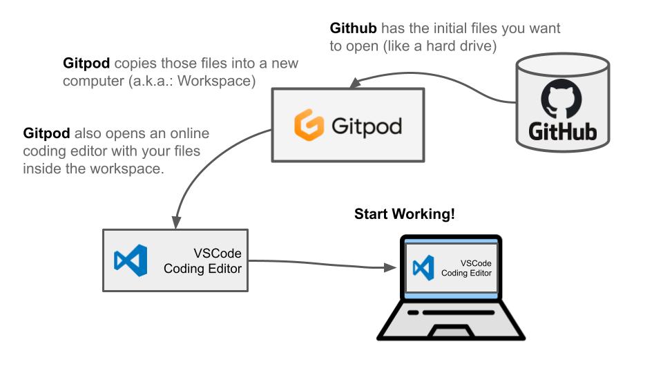How gitpod works