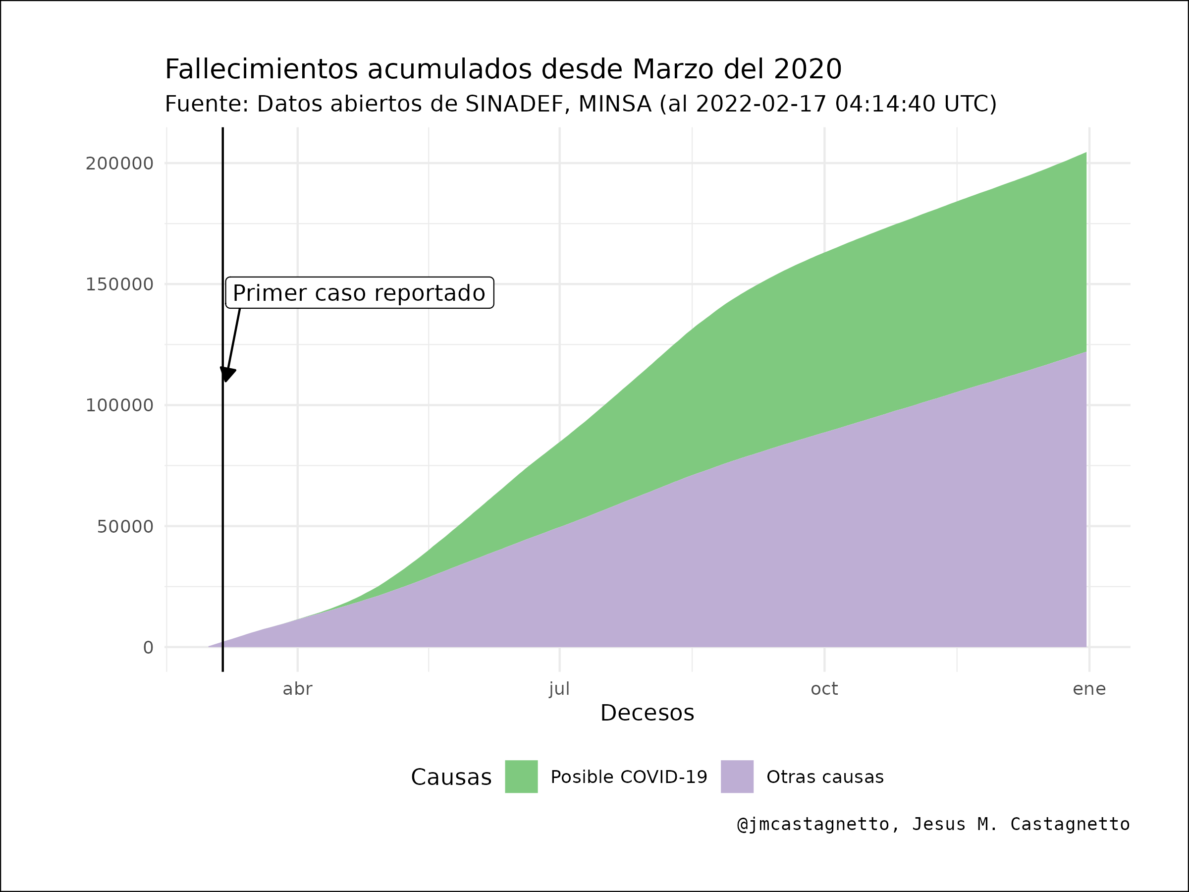 Fallecimientos acumulados desde Marzo del 2020