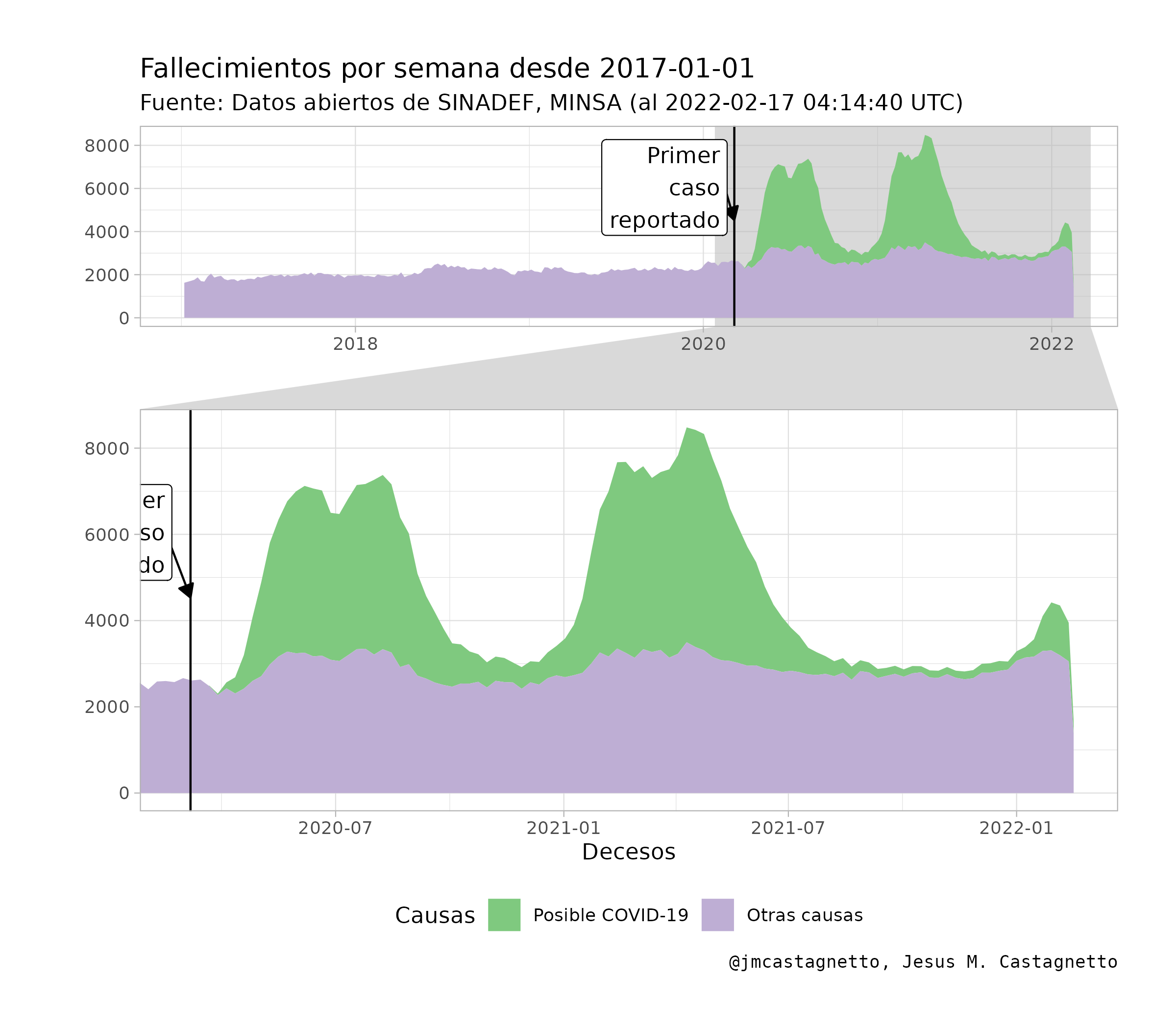 Fallecimientos por semana