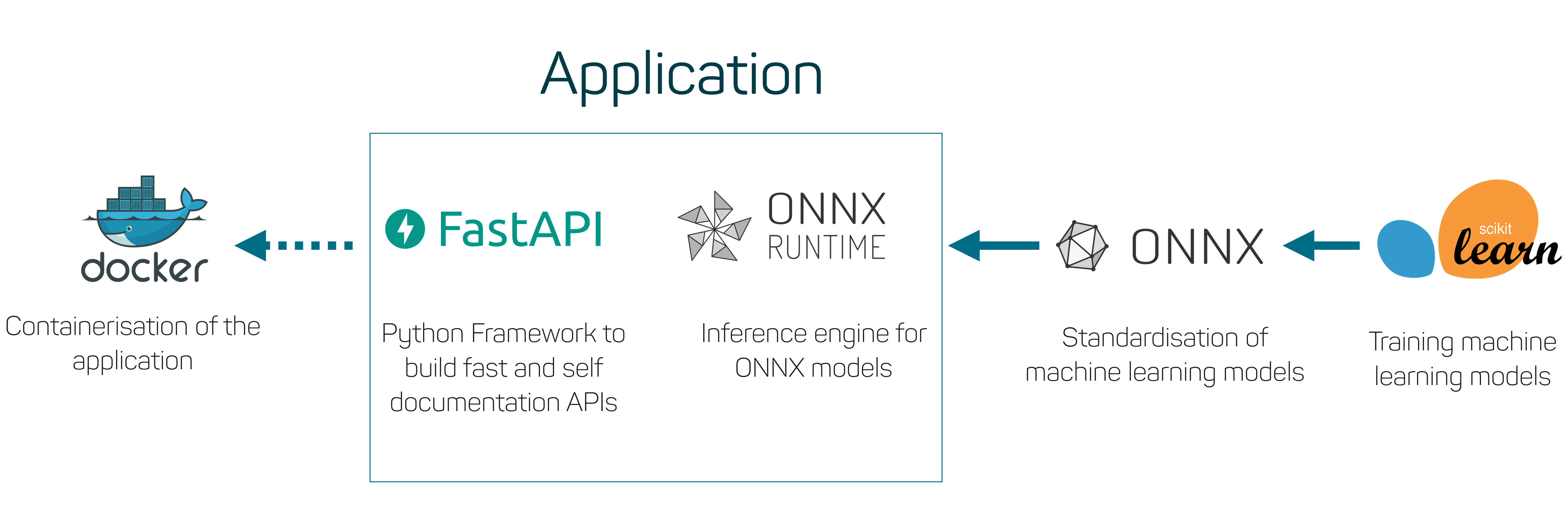 Overview of the application