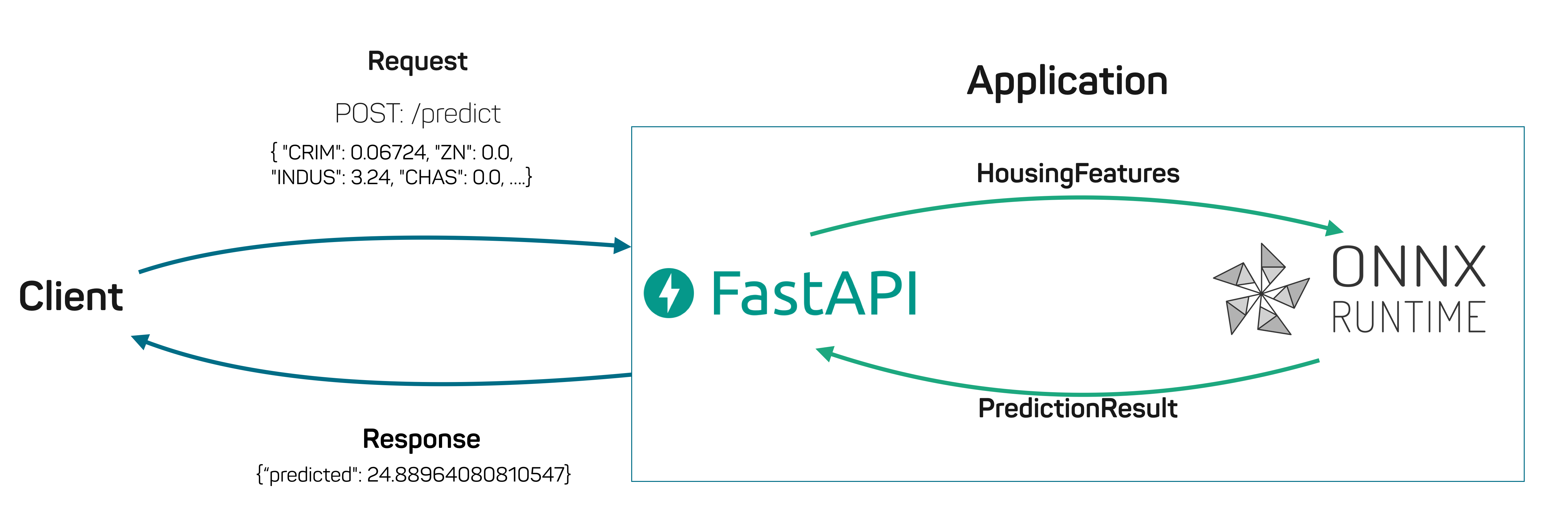 Application visualisation