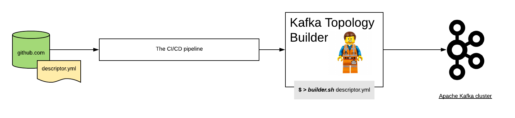 KafkaTopologyBuilder