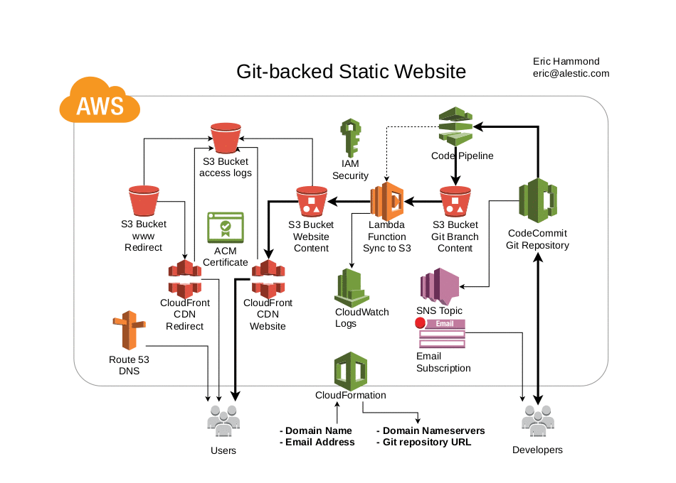 AWS Architecture in Motion: Creating Animated GIFs