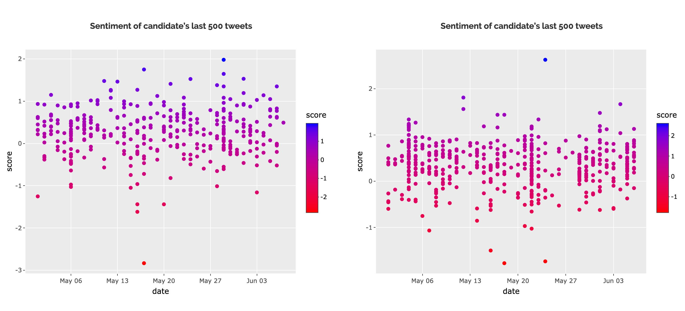 Github Aleszu Congress Api Using Propublica 39 S Congress Api