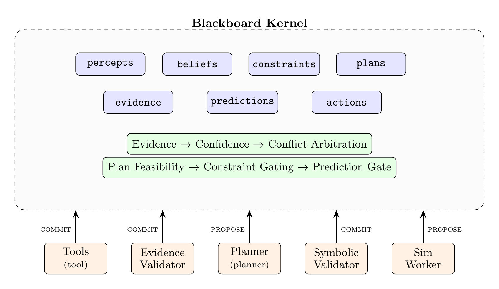 Blackboard Kernel Architecture