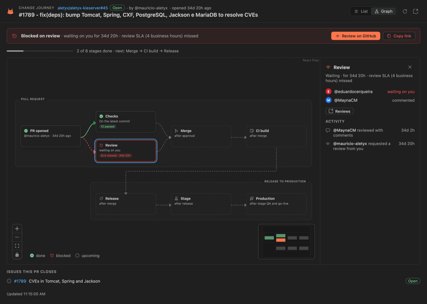 A Change Journey as a graph
