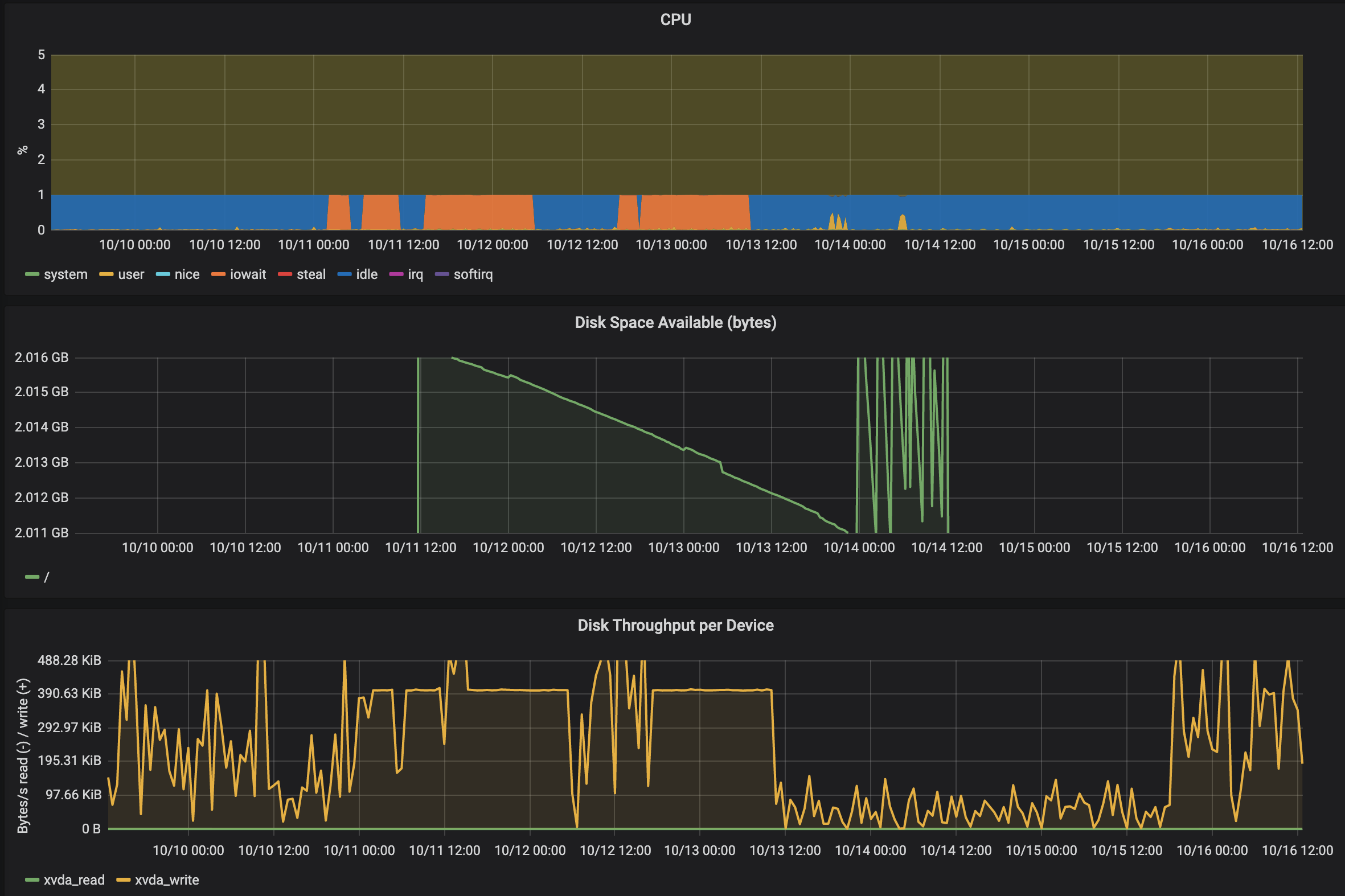 total disk space available decreased only by 5MB over 2 days