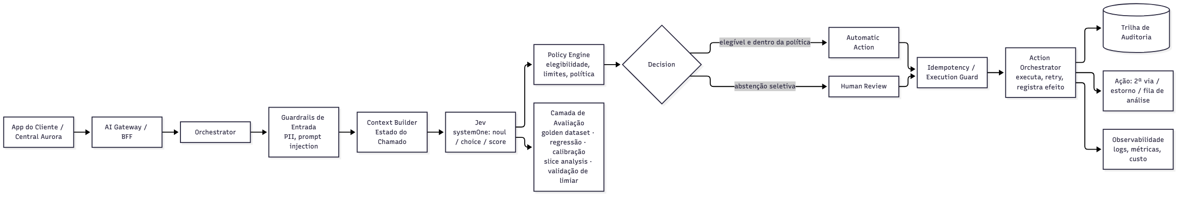 Arquitetura de referência: fluxo do App do Cliente até a Trilha de Auditoria, passando por Guardrails, Context Builder, Jev, Policy Engine, Decision, Idempotency Guard e Action Orchestrator