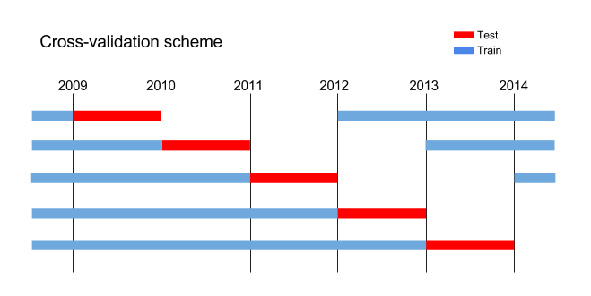 CV Scheme