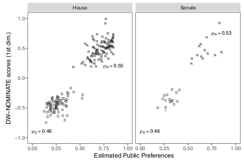 Figure 1: Comparing Twitter-based estimates of ideological preferences of legislators to the first dimension of their DW-NOMINATE scores.