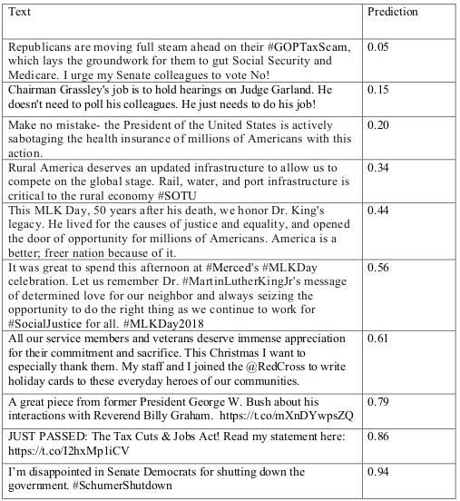 Table 2: Examples of predicted probabilities for randomly selected Tweets. Values closer to 0 mean the model is highly confident that the Tweet is liberal, while values close to 1 ndicate confidence in conservativeness.