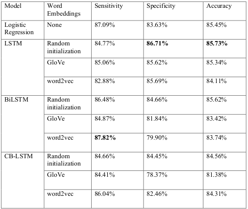 Table 1: Ideology classifier performance