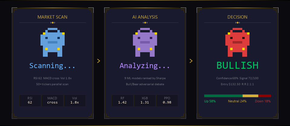 Market Scan → AI Analysis → Decision