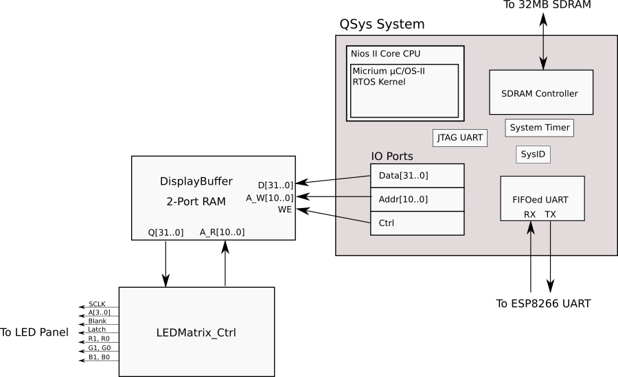 FPGA Logic