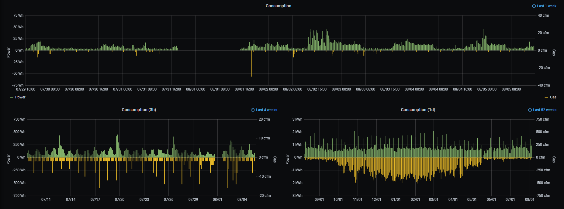 Grafana Power Usage Dashboard