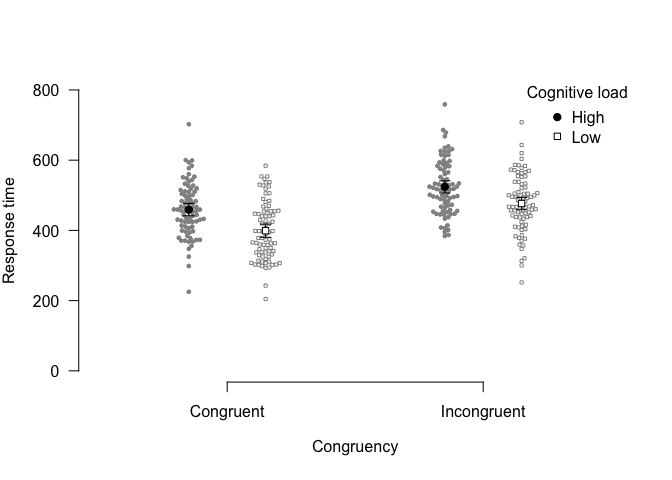 Response times from a simulated Stroop experiment. Large dots represent condition means, small dots represent individual participants’ mean response time. Error bars represent 99% within-subjects confidence intervals.