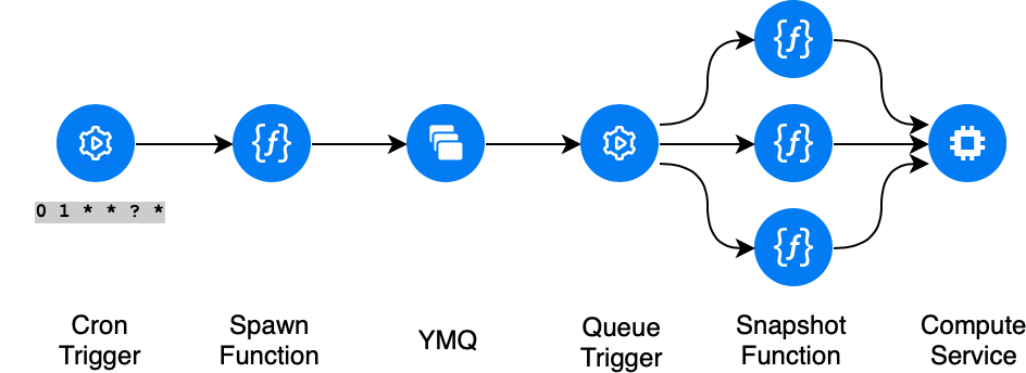 create snapshots diagram