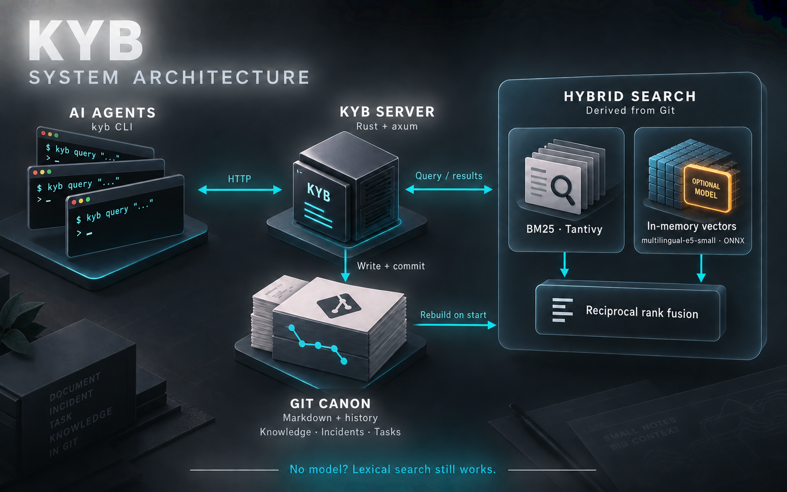 KYB architecture: AI agents, Rust server, Git history and derived BM25 plus optional vector search
