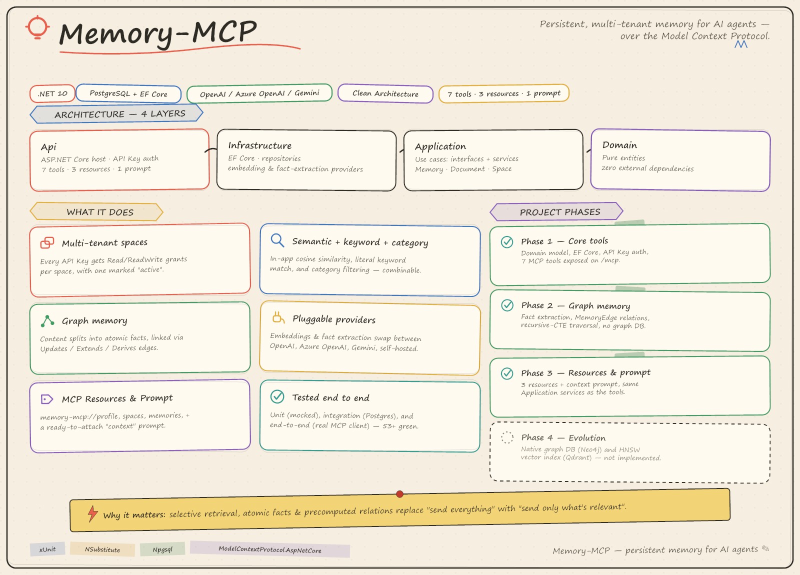 Memory-MCP project overview